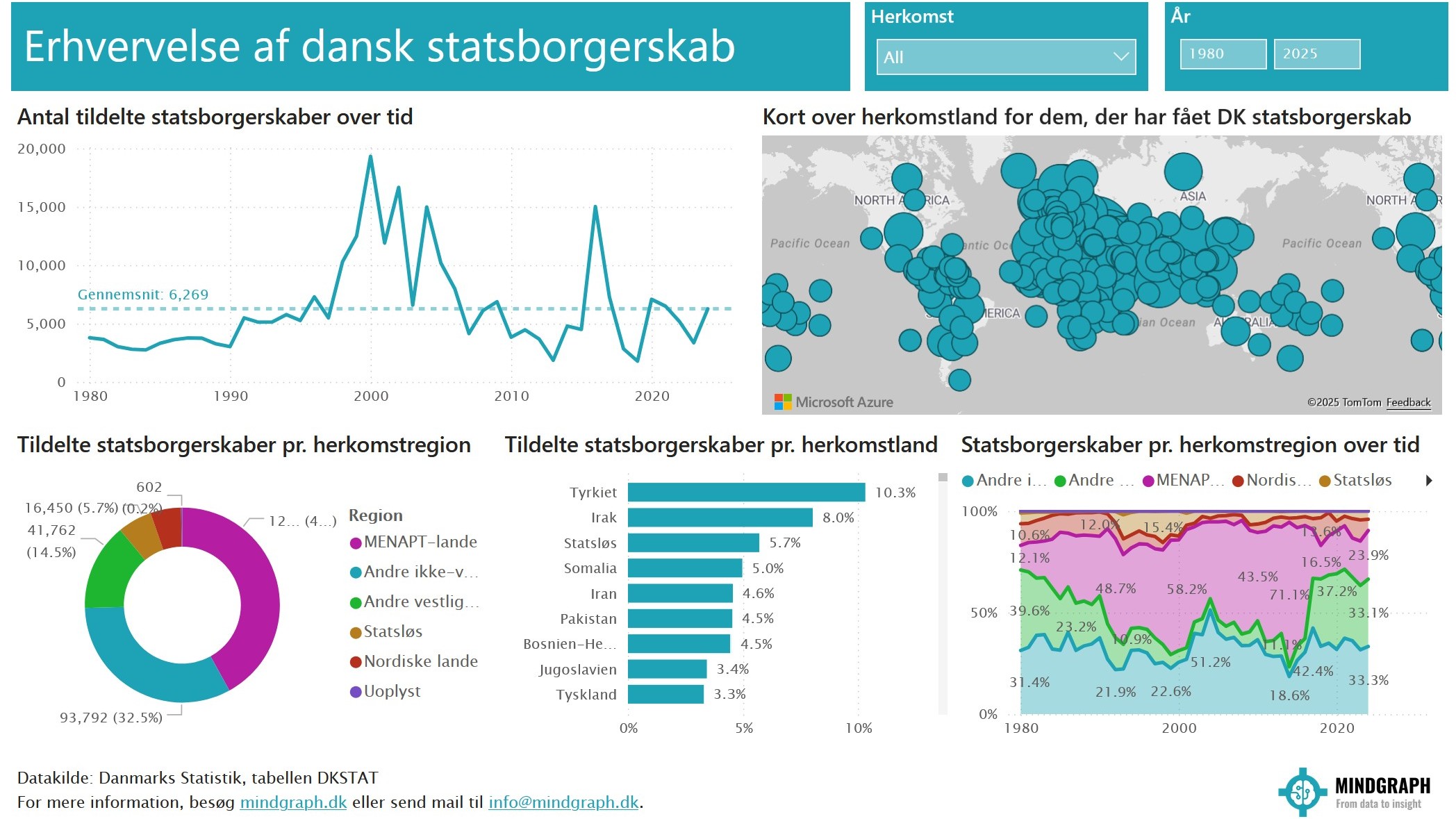 Page containing various charts from a report on Danish citizenship