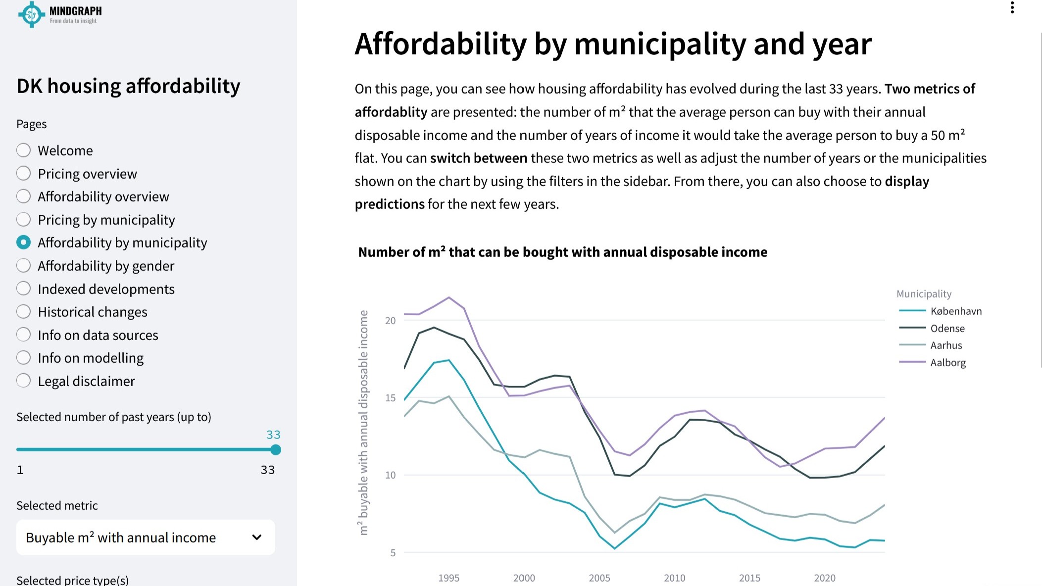 Chart showing how affordable Danish housing has been over time