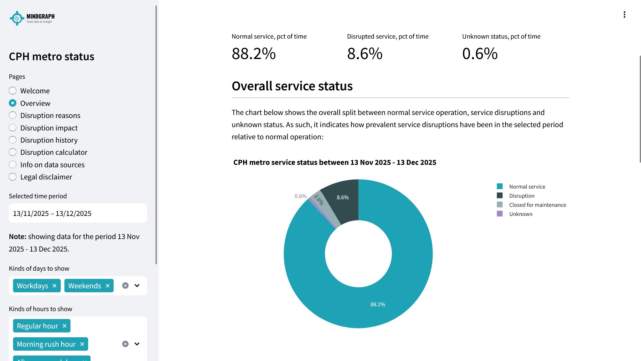 Chart showing how reliable the operation of the Copenhagen Metro has been in a given period